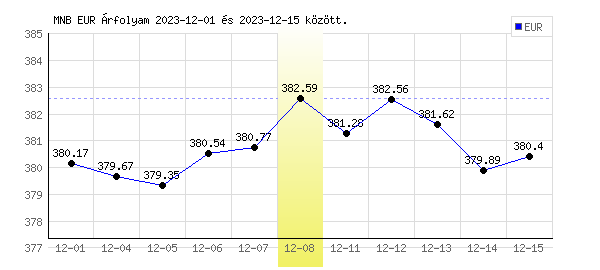 Euró grafikon - 2023. 12. 08.