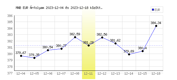 Euró grafikon - 2023. 12. 11.