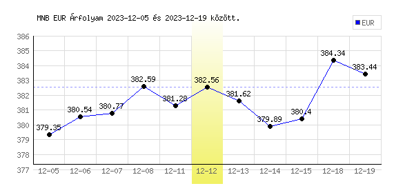 Euró grafikon - 2023. 12. 12.