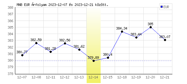 Euró grafikon - 2023. 12. 14.