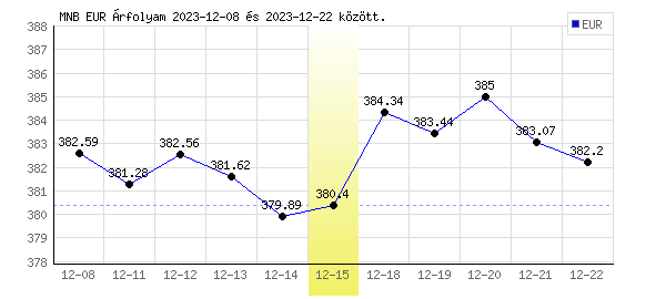 Euró grafikon - 2023. 12. 15.