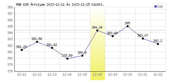 Euró grafikon - 2023. 12. 18.