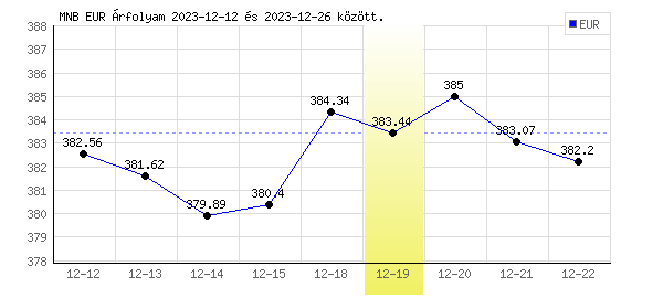 Euró grafikon - 2023. 12. 19.