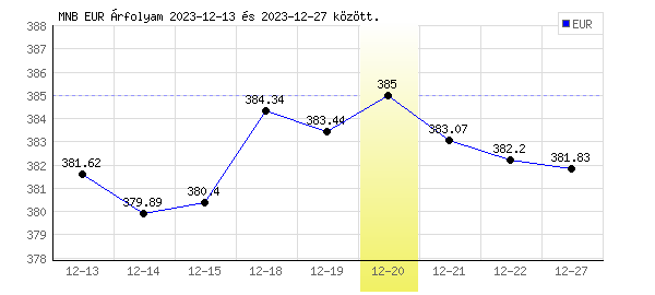 Euró grafikon - 2023. 12. 20.