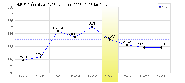 Euró grafikon - 2023. 12. 21.