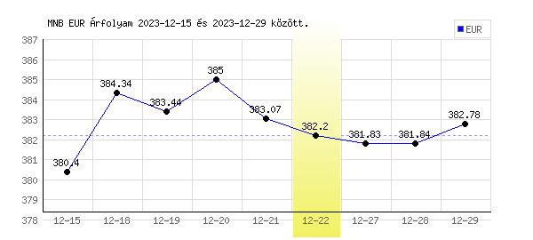 Euró grafikon - 2023. 12. 22.