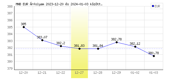 Euró grafikon - 2023. 12. 27.
