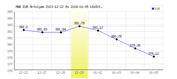 Euró grafikon - 2023. 12. 29.
