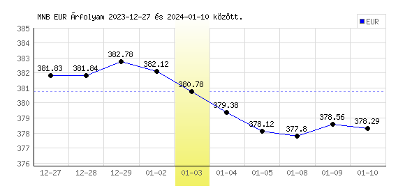 Euró grafikon - 2024. 01. 03.