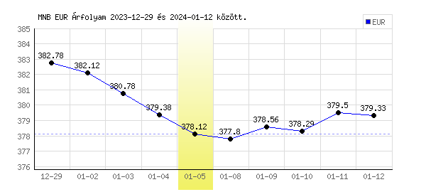 Euró grafikon - 2024. 01. 05.
