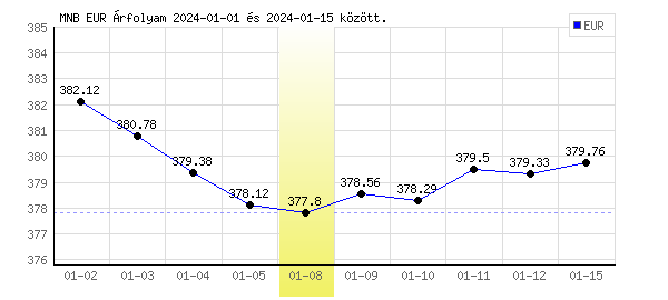 Euró grafikon - 2024. 01. 08.