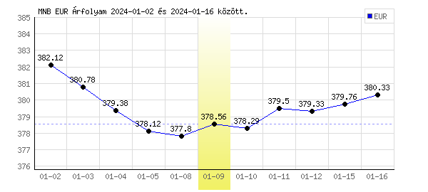 Euró grafikon - 2024. 01. 09.