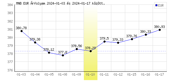 Euró grafikon - 2024. 01. 10.