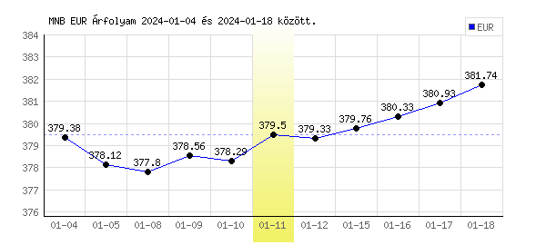 Euró grafikon - 2024. 01. 11.
