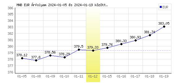 Euró grafikon - 2024. 01. 12.