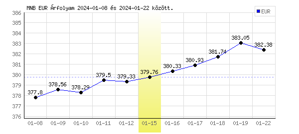 Euró grafikon - 2024. 01. 15.