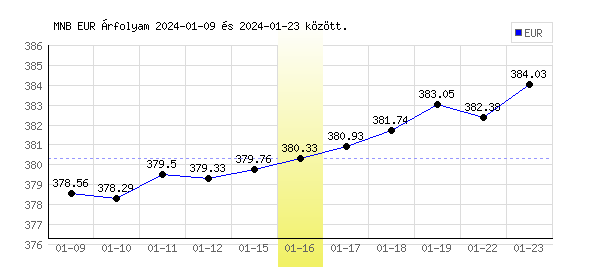 Euró grafikon - 2024. 01. 16.