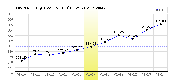 Euró grafikon - 2024. 01. 17.
