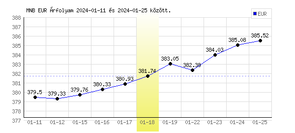 Euró grafikon - 2024. 01. 18.