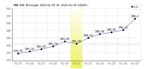 Euró grafikon - 2024. 01. 22.