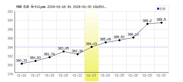 Euró grafikon - 2024. 01. 23.