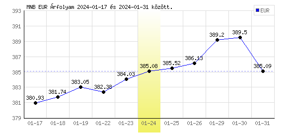 Euró grafikon - 2024. 01. 24.