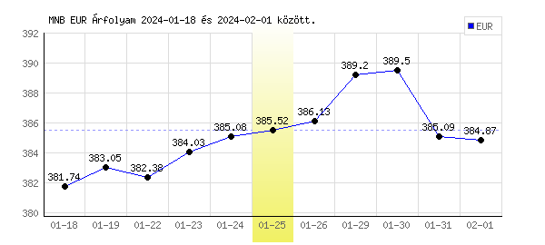 Euró grafikon - 2024. 01. 25.