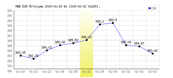 Euró grafikon - 2024. 01. 26.