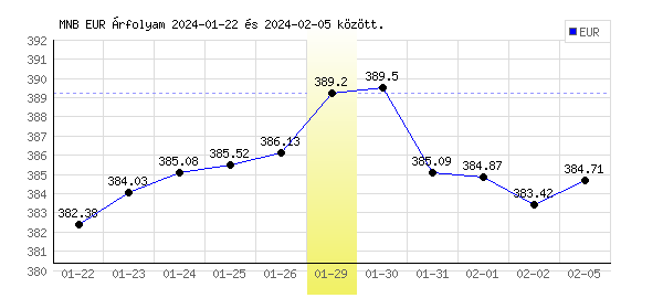 Euró grafikon - 2024. 01. 29.