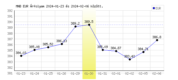 Euró grafikon - 2024. 01. 30.