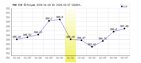 Euró grafikon - 2024. 01. 31.