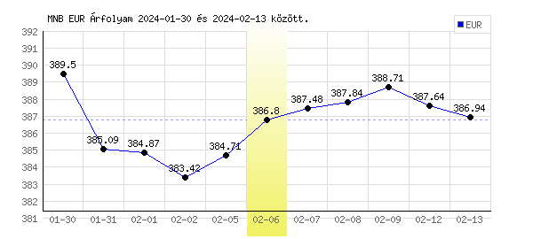 Euró grafikon - 2024. 02. 06.