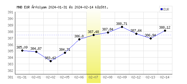 Euró grafikon - 2024. 02. 07.