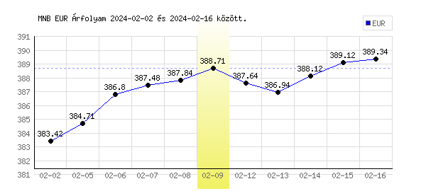 Euró grafikon - 2024. 02. 09.