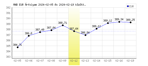 Euró grafikon - 2024. 02. 12.
