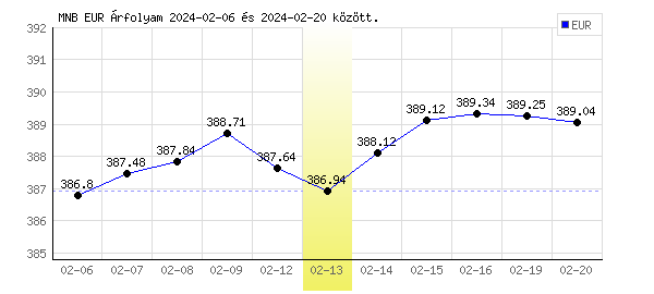 Euró grafikon - 2024. 02. 13.