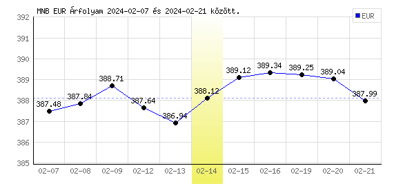 Euró grafikon - 2024. 02. 14.