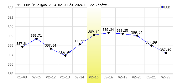 Euró grafikon - 2024. 02. 15.