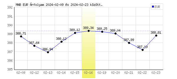 Euró grafikon - 2024. 02. 16.