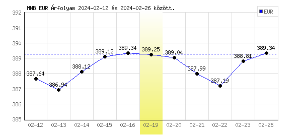 Euró grafikon - 2024. 02. 19.