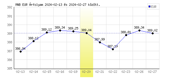 Euró grafikon - 2024. 02. 20.