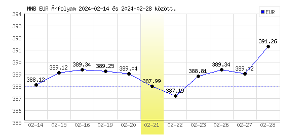 Euró grafikon - 2024. 02. 21.