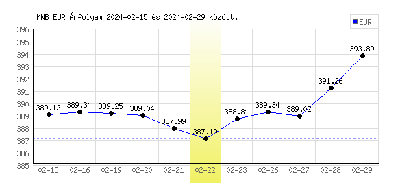 Euró grafikon - 2024. 02. 22.