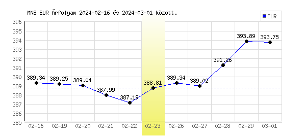Euró grafikon - 2024. 02. 23.