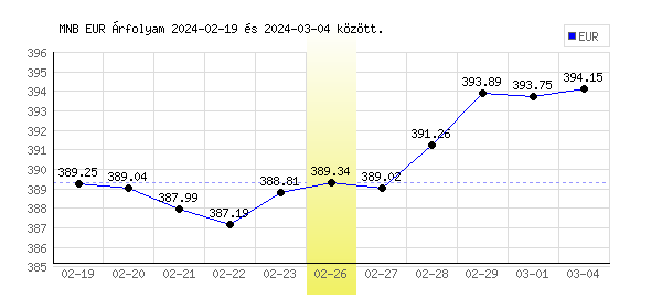 Euró grafikon - 2024. 02. 26.