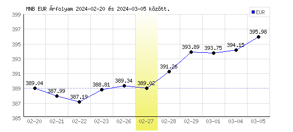 Euró grafikon - 2024. 02. 27.