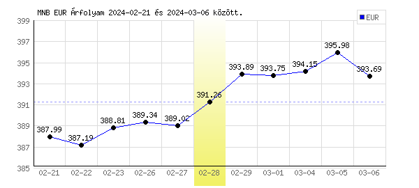 Euró grafikon - 2024. 02. 28.
