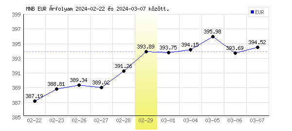 Euró grafikon - 2024. 02. 29.