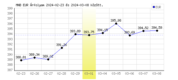 Euró grafikon - 2024. 03. 01.