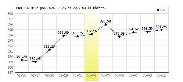 Euró grafikon - 2024. 03. 04.